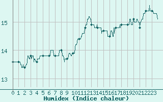 Courbe de l'humidex pour Ile d'Yeu - Saint-Sauveur (85)