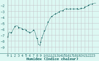 Courbe de l'humidex pour Epinal (88)