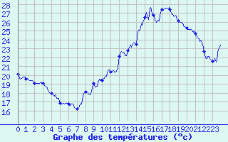 Courbe de tempratures pour Mcon (71)