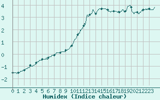 Courbe de l'humidex pour Metz-Nancy-Lorraine (57)