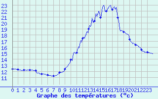 Courbe de tempratures pour Latronquire (46)
