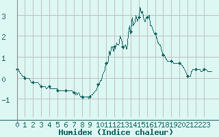 Courbe de l'humidex pour Lyon - Bron (69)