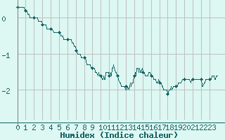 Courbe de l'humidex pour Nancy - Essey (54)