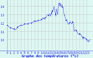 Courbe de tempratures pour Lannion (22)