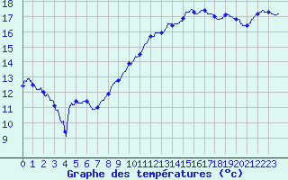 Courbe de tempratures pour Angers-Marc (49)