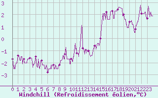 Courbe du refroidissement olien pour Cambrai / Epinoy (62)