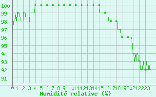 Courbe de l'humidit relative pour Auch (32)