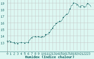 Courbe de l'humidex pour Limoges (87)