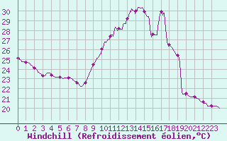 Courbe du refroidissement olien pour Montlimar (26)