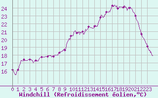 Courbe du refroidissement olien pour Beauvais (60)