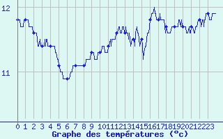 Courbe de tempratures pour Lannion (22)
