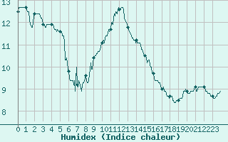 Courbe de l'humidex pour Aurillac (15)