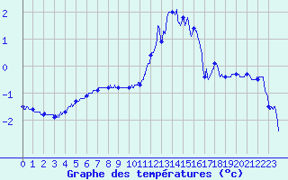 Courbe de tempratures pour Laval (53)