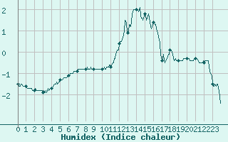 Courbe de l'humidex pour Laval (53)