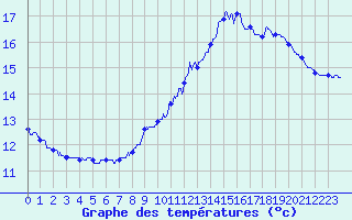 Courbe de tempratures pour Auch (32)