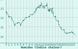 Courbe de l'humidex pour Brest (29)