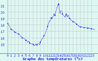 Courbe de tempratures pour Pointe de Chassiron (17)
