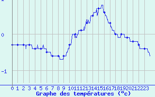 Courbe de tempratures pour Belley (01)