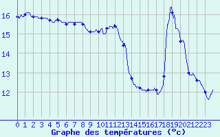 Courbe de tempratures pour Soumont (34)
