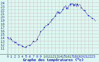 Courbe de tempratures pour Montauban (82)