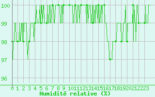 Courbe de l'humidit relative pour Laval (53)