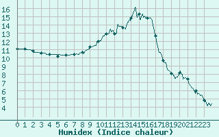 Courbe de l'humidex pour Albi (81)