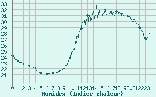 Courbe de l'humidex pour Le Mans (72)