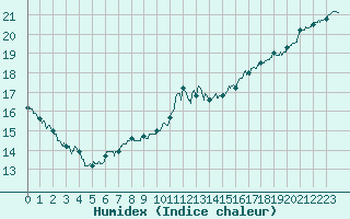 Courbe de l'humidex pour Cambrai / Epinoy (62)