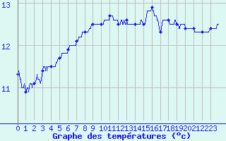 Courbe de tempratures pour Calais / Marck (62)