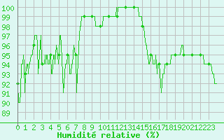 Courbe de l'humidit relative pour Romorantin (41)