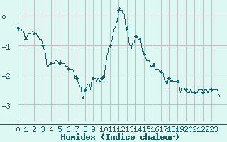 Courbe de l'humidex pour Chamonix-Mont-Blanc (74)