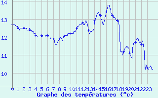 Courbe de tempratures pour Pointe de Socoa (64)
