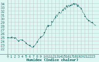 Courbe de l'humidex pour Leucate (11)