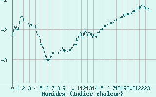 Courbe de l'humidex pour Grenoble/St-Etienne-St-Geoirs (38)