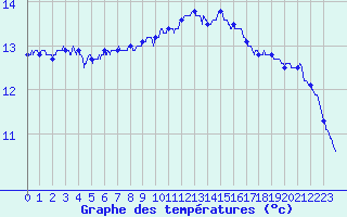Courbe de tempratures pour Ste (34)