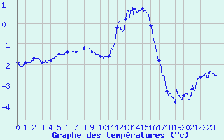 Courbe de tempratures pour Le Bourget (93)