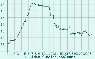 Courbe de l'humidex pour Ploumanac'h (22)