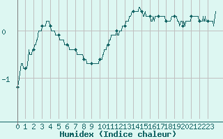 Courbe de l'humidex pour Valence (26)