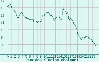 Courbe de l'humidex pour Limoges (87)