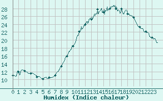 Courbe de l'humidex pour Ble / Mulhouse (68)