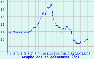 Courbe de tempratures pour Ploumanac