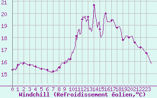 Courbe du refroidissement olien pour Romorantin (41)