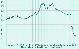 Courbe de l'humidex pour Dunkerque (59)