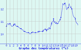 Courbe de tempratures pour Saint-Bonnet-le-Chteau (42)