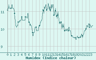 Courbe de l'humidex pour Lanvoc (29)