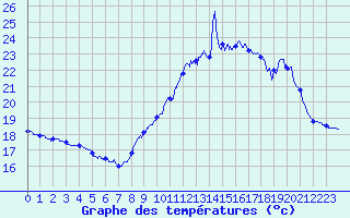 Courbe de tempratures pour Ile de Groix (56)