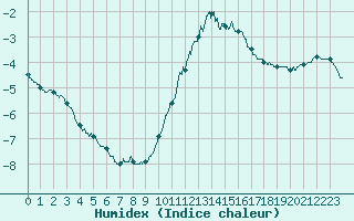 Courbe de l'humidex pour Chamonix-Mont-Blanc (74)