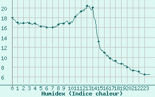 Courbe de l'humidex pour Paray-le-Monial - St-Yan (71)