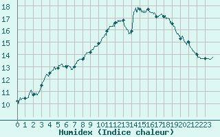 Courbe de l'humidex pour Dunkerque (59)