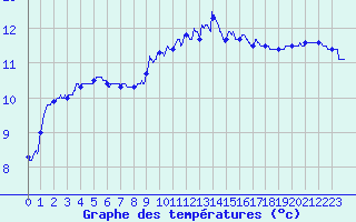 Courbe de tempratures pour Lorient (56)
